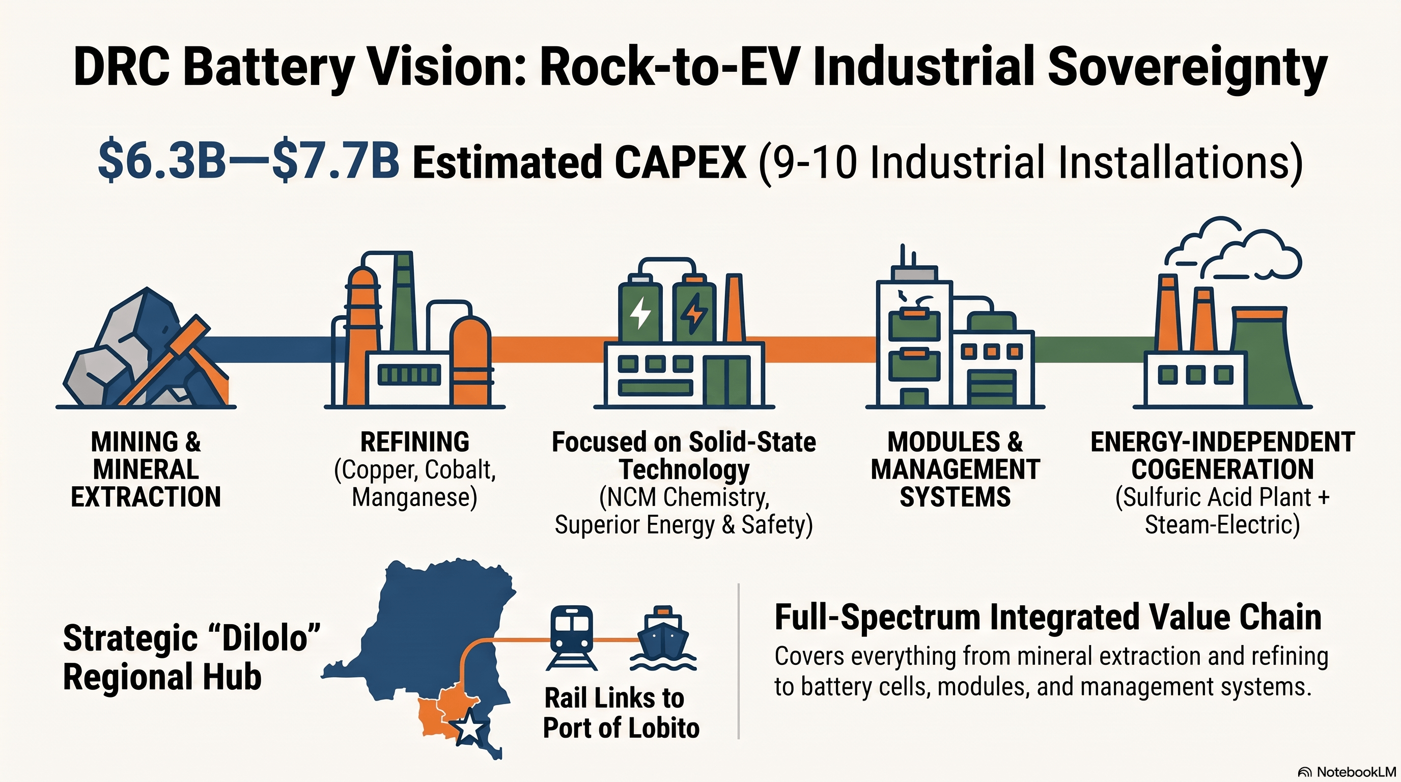 DRC Battery Vision Rock-to-EV Industrial Sovereignty ($6.3B - $7.7B CAPEX)