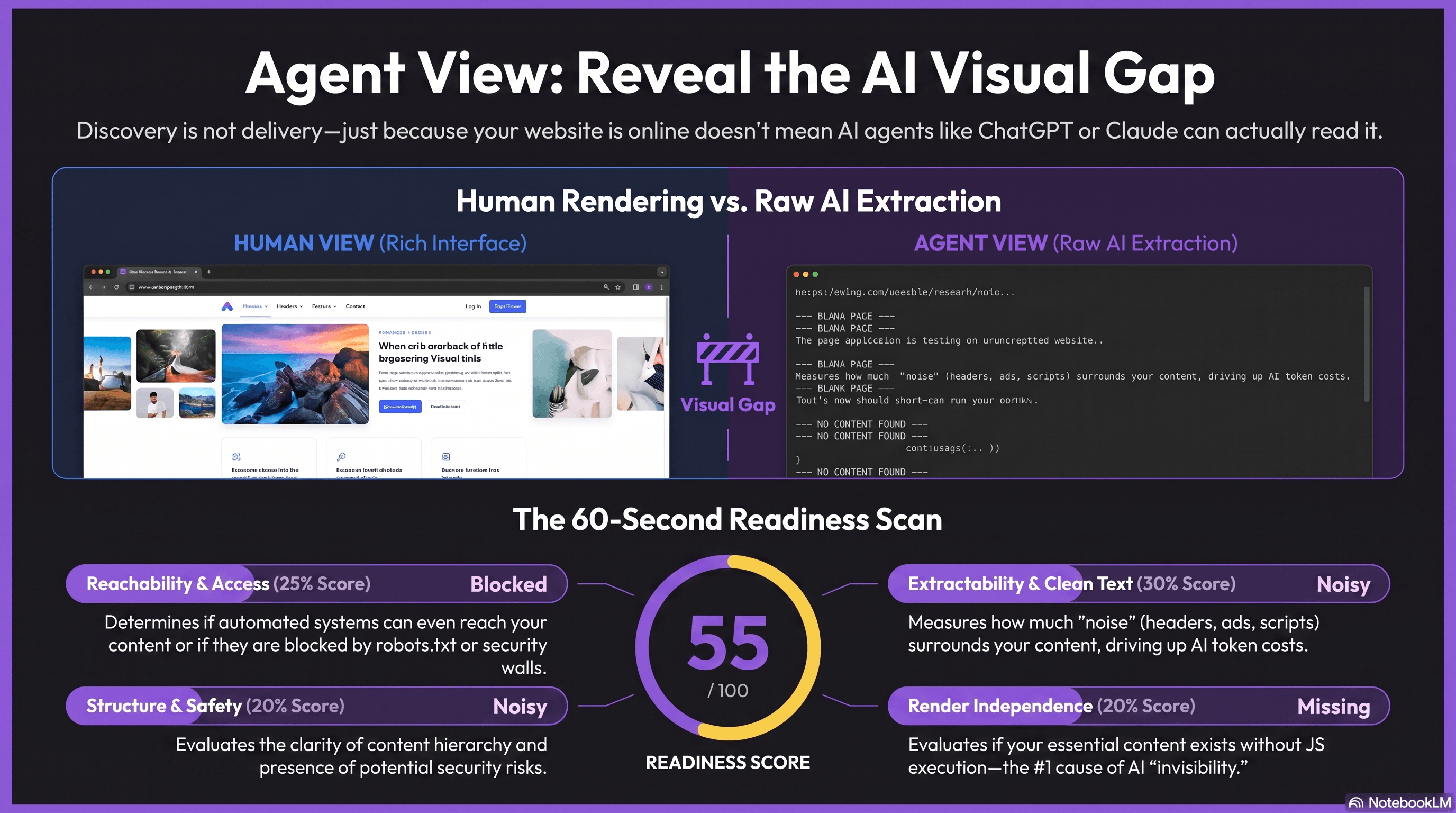 Agent View Reveal the AI Visual Gap Infographic — Human Rendering vs Raw AI Extraction